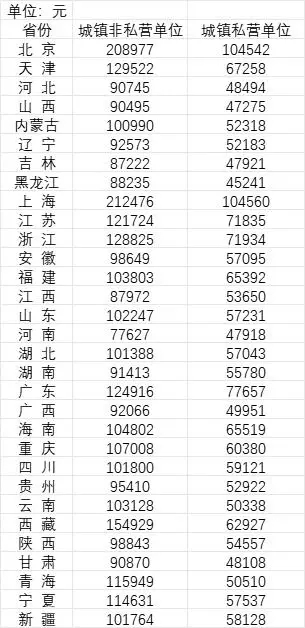 2023年31省份平均工资公布！省份平均工资排名全国前三的是哪几个城市?