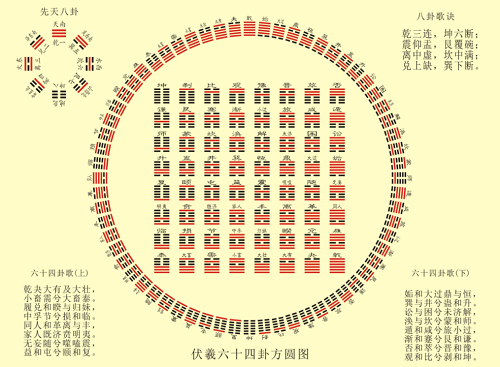 六十四卦图表 六十四卦金钱卦