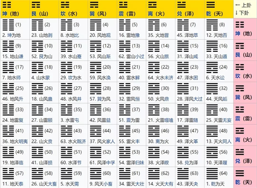 六爻给自己摇一卦 六爻八卦64卦图解 六爻给自己摇一卦 六爻八卦64卦图解