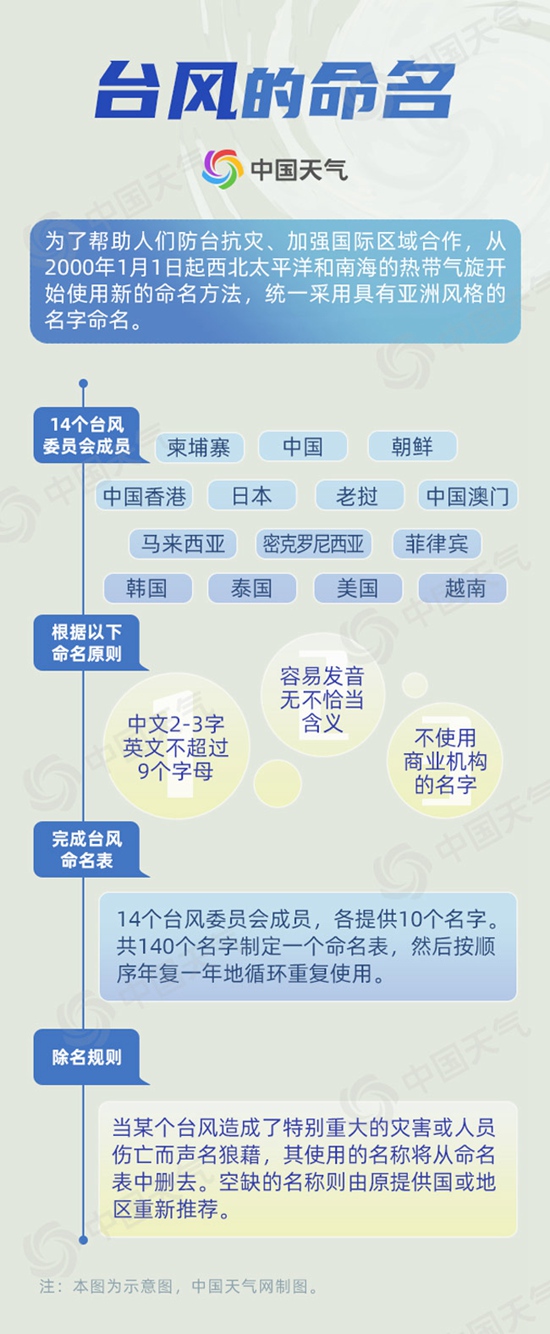 2024年第1号台风“艾云尼”生成 台风的名字是怎么来的？