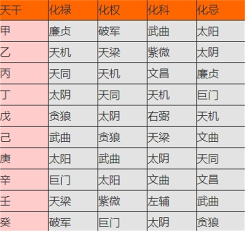 紫微斗数四化怎么看 2024年紫微斗数四化