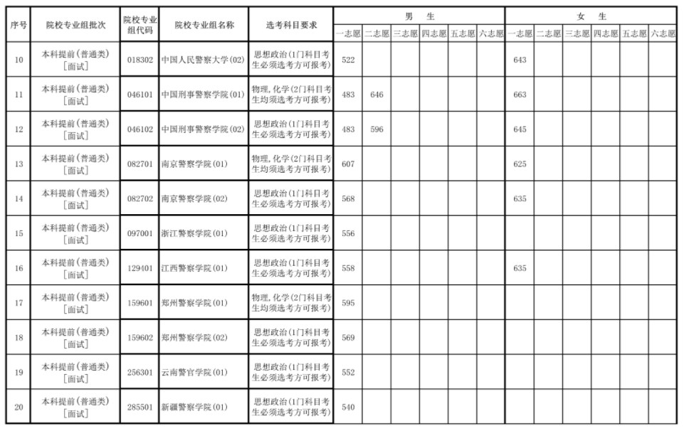海南2024公安司法消防等本科提前批院校面试最低分数线来了