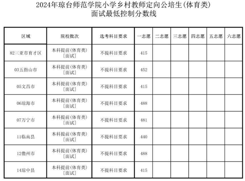 2024琼台师范学院小学乡村教师定向公培生体育类面试分数线来了