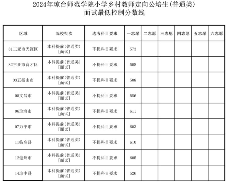 2024琼台师范学院小学乡村教师定向公培生普通类面试分数线出炉了
