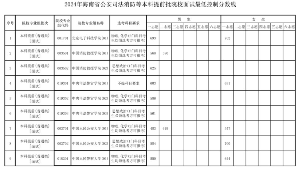海南2024公安司法消防等本科提前批院校面试最低分数线来了